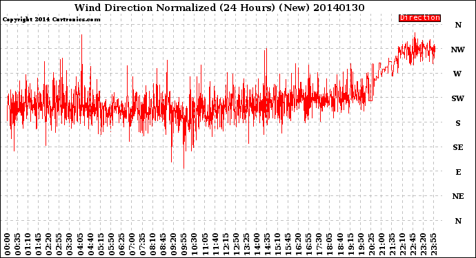 Milwaukee Weather Wind Direction<br>Normalized<br>(24 Hours) (New)