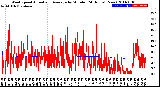 Milwaukee Weather Wind Speed<br>Actual and Average<br>by Minute<br>(24 Hours) (New)