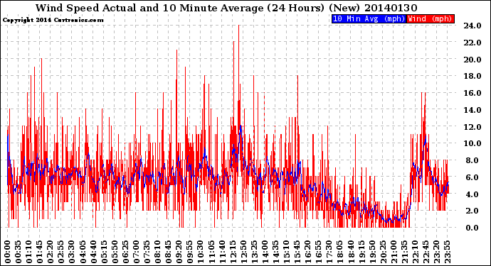 Milwaukee Weather Wind Speed<br>Actual and 10 Minute<br>Average<br>(24 Hours) (New)