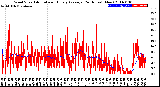 Milwaukee Weather Wind Speed<br>Actual and Hourly<br>Average<br>(24 Hours) (New)