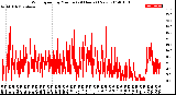 Milwaukee Weather Wind Speed<br>by Minute<br>(24 Hours) (New)