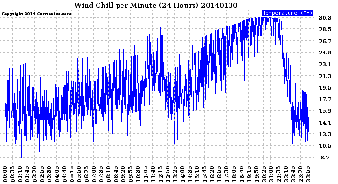 Milwaukee Weather Wind Chill<br>per Minute<br>(24 Hours)