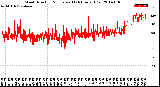 Milwaukee Weather Wind Direction<br>Normalized<br>(24 Hours) (Old)