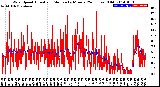 Milwaukee Weather Wind Speed<br>Actual and Median<br>by Minute<br>(24 Hours) (Old)