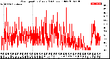 Milwaukee Weather Wind Speed<br>by Minute<br>(24 Hours) (Old)