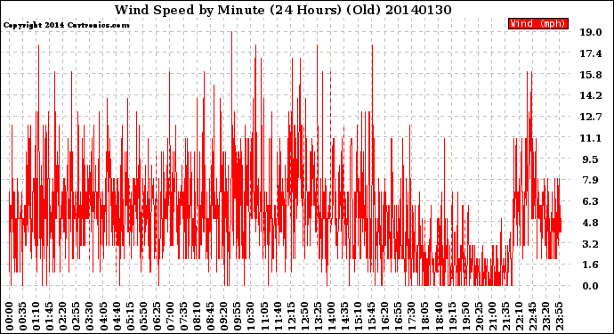 Milwaukee Weather Wind Speed<br>by Minute<br>(24 Hours) (Old)