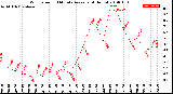 Milwaukee Weather Wind Speed<br>10 Minute Average<br>(4 Hours)