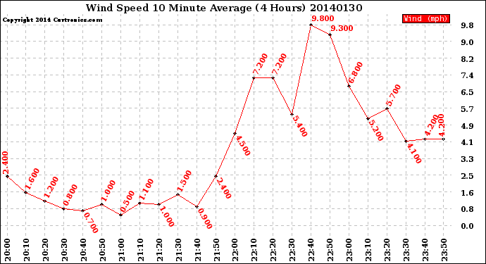 Milwaukee Weather Wind Speed<br>10 Minute Average<br>(4 Hours)