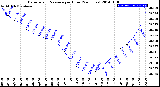 Milwaukee Weather Barometric Pressure<br>per Hour<br>(24 Hours)