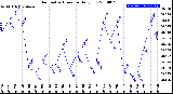 Milwaukee Weather Barometric Pressure<br>Daily Low