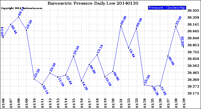 Milwaukee Weather Barometric Pressure<br>Daily Low