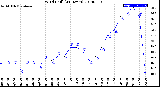 Milwaukee Weather Wind Chill<br>(24 Hours)