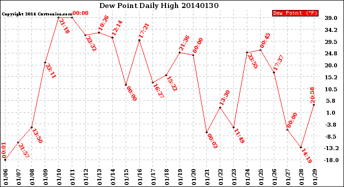 Milwaukee Weather Dew Point<br>Daily High