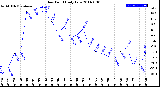 Milwaukee Weather Dew Point<br>Daily Low