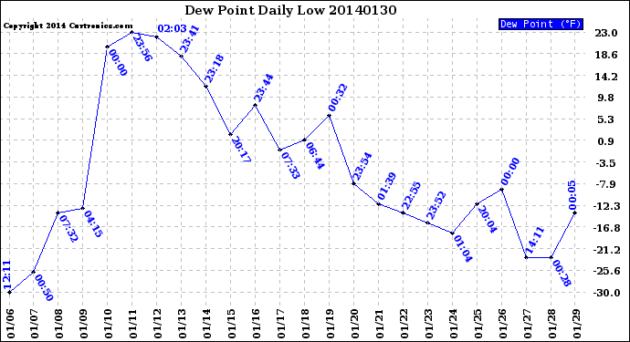 Milwaukee Weather Dew Point<br>Daily Low