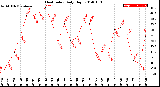 Milwaukee Weather Heat Index<br>Daily High