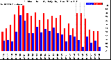 Milwaukee Weather Outdoor Humidity<br>Daily High/Low