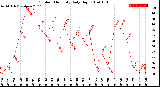 Milwaukee Weather Outdoor Humidity<br>Daily High