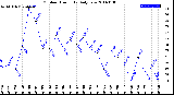 Milwaukee Weather Outdoor Humidity<br>Daily Low