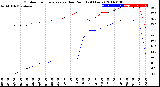 Milwaukee Weather Outdoor Temperature<br>vs Dew Point<br>(24 Hours)