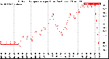 Milwaukee Weather Outdoor Temperature<br>per Hour<br>(24 Hours)