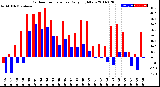 Milwaukee Weather Outdoor Temperature<br>Daily High/Low