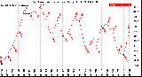 Milwaukee Weather Outdoor Temperature<br>Daily High