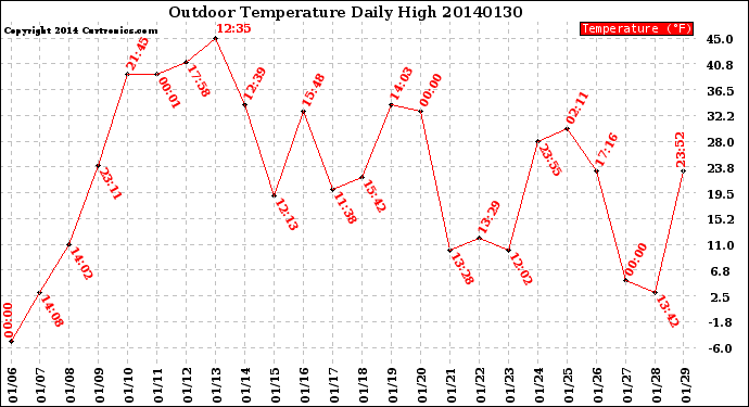 Milwaukee Weather Outdoor Temperature<br>Daily High