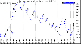 Milwaukee Weather Outdoor Temperature<br>Daily Low