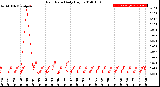 Milwaukee Weather Rain Rate<br>Daily High