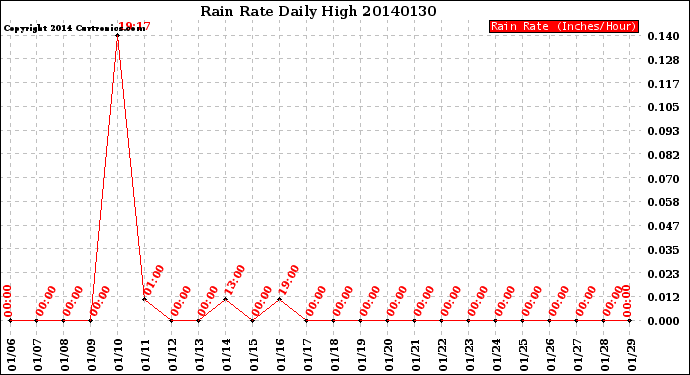 Milwaukee Weather Rain Rate<br>Daily High