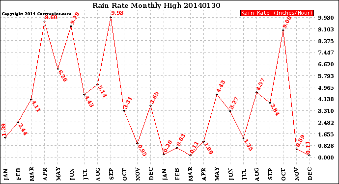 Milwaukee Weather Rain Rate<br>Monthly High