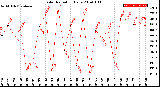 Milwaukee Weather Solar Radiation<br>Daily