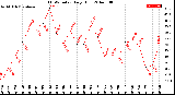 Milwaukee Weather THSW Index<br>Daily High