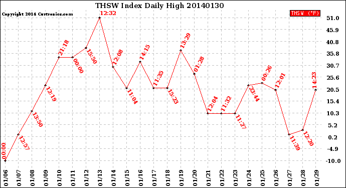 Milwaukee Weather THSW Index<br>Daily High