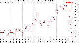 Milwaukee Weather THSW Index<br>per Hour<br>(24 Hours)