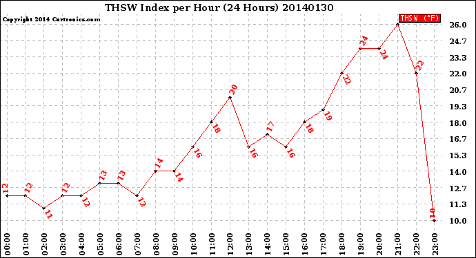 Milwaukee Weather THSW Index<br>per Hour<br>(24 Hours)
