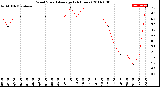 Milwaukee Weather Wind Speed<br>Average<br>(24 Hours)