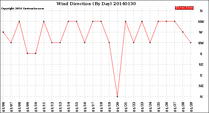 Milwaukee Weather Wind Direction<br>(By Day)