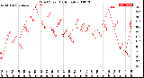 Milwaukee Weather Wind Speed<br>Daily High