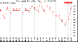 Milwaukee Weather Wind Speed<br>Hourly High<br>(24 Hours)