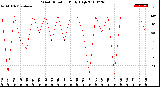 Milwaukee Weather Wind Direction<br>Daily High