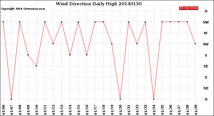 Milwaukee Weather Wind Direction<br>Daily High