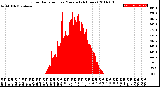 Milwaukee Weather Solar Radiation<br>per Minute<br>(24 Hours)