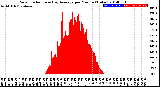 Milwaukee Weather Solar Radiation<br>& Day Average<br>per Minute<br>(Today)