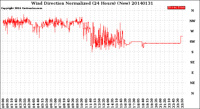 Milwaukee Weather Wind Direction<br>Normalized<br>(24 Hours) (New)