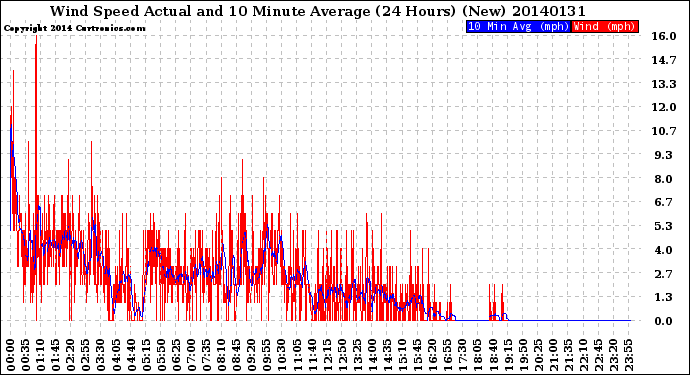 Milwaukee Weather Wind Speed<br>Actual and 10 Minute<br>Average<br>(24 Hours) (New)