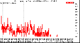 Milwaukee Weather Wind Speed<br>by Minute<br>(24 Hours) (New)