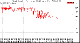 Milwaukee Weather Wind Direction<br>Normalized<br>(24 Hours) (Old)