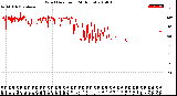 Milwaukee Weather Wind Direction<br>(24 Hours)